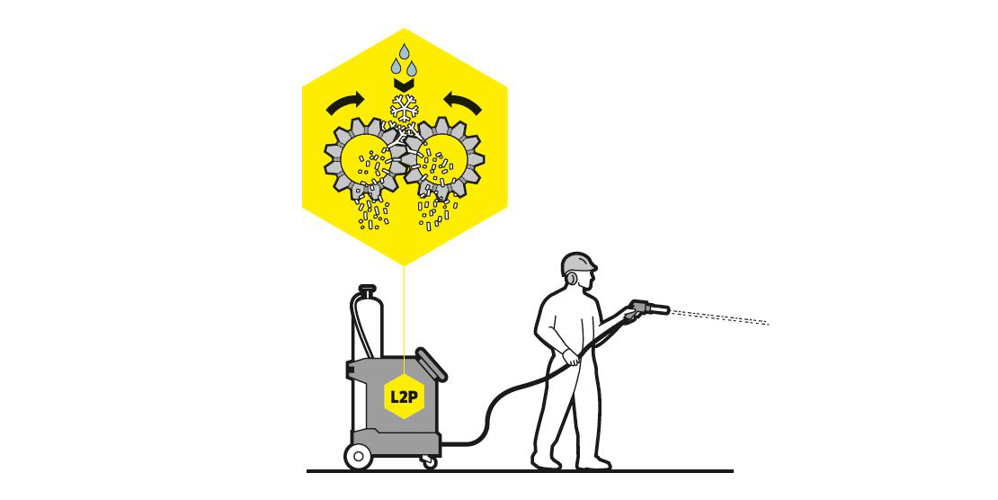 How L2P Dry Ice Blasting Works An illustration showing how the ice pellets are created.