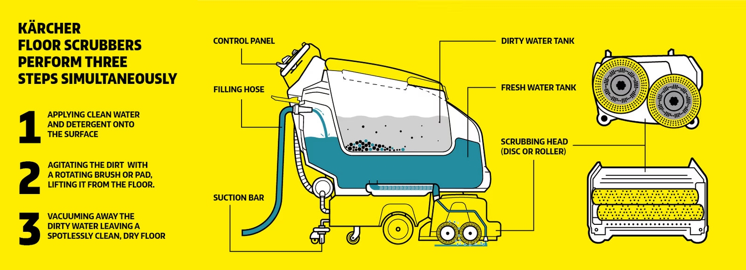 Floor Scrubber Performing 3 Steps Simultaneously Kärcher scrubbers apply water, agitate dirt, and vacuum for a spotless floor