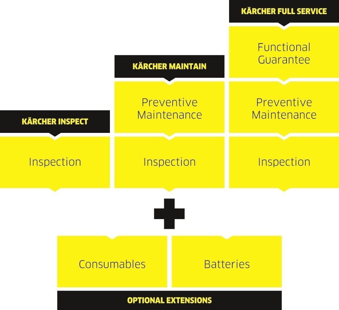 Table showing Kärcher Inspect vs Kärcher Maintain vs Kärcher Full Service.