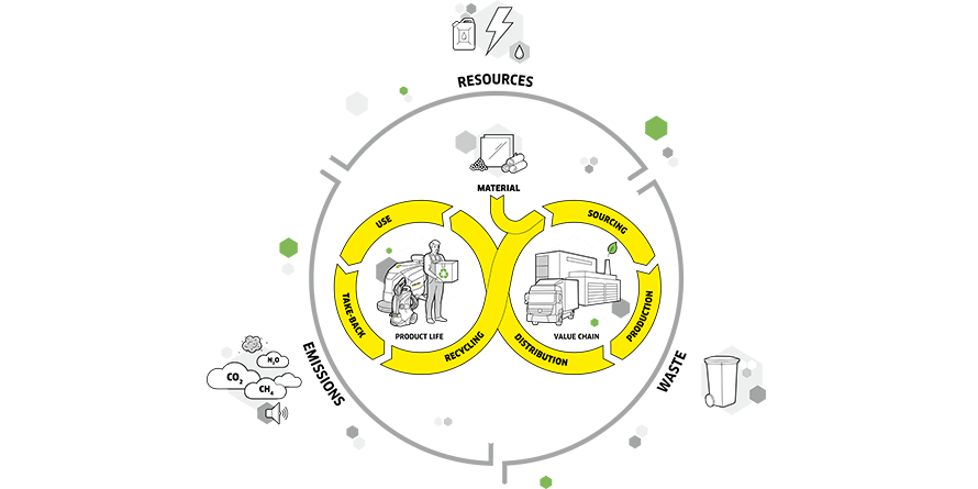 Graphic sustainable product lifecycle