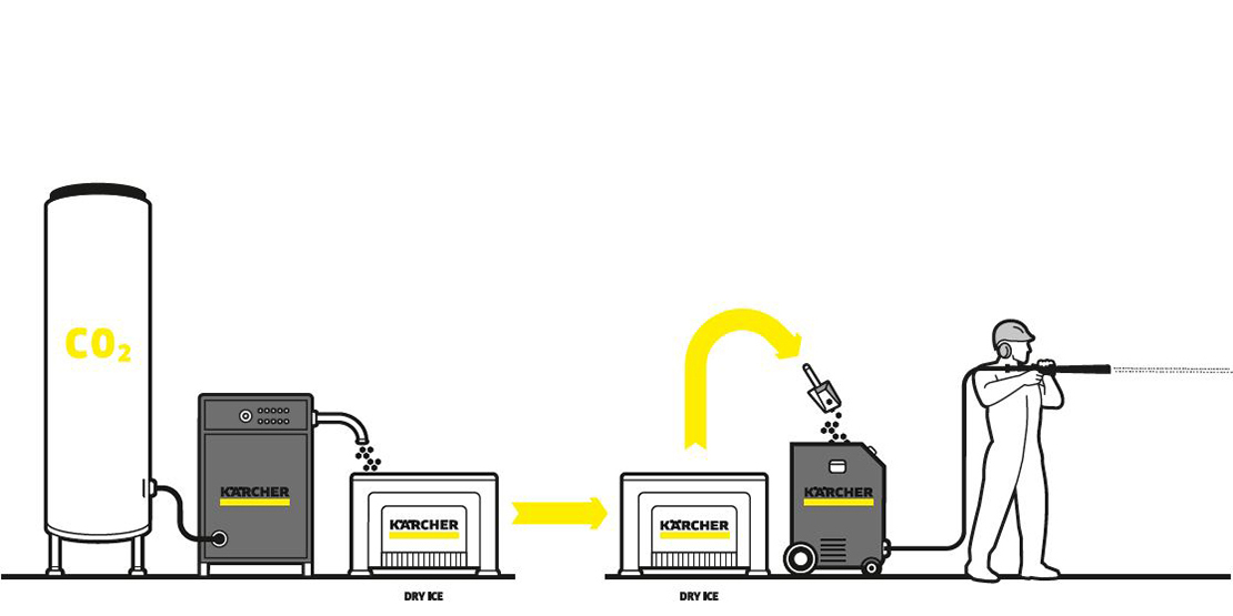 Traditional Method For Dry Ice Blasting An illustration of a traditional dry ice production process.